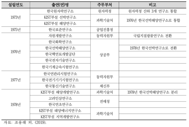 1970년대 출연(연) 성립