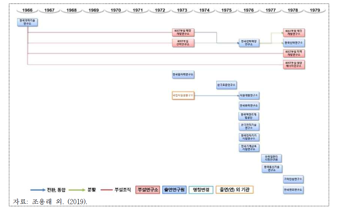 1970년대 출연연구소 설립 및 변화 추이