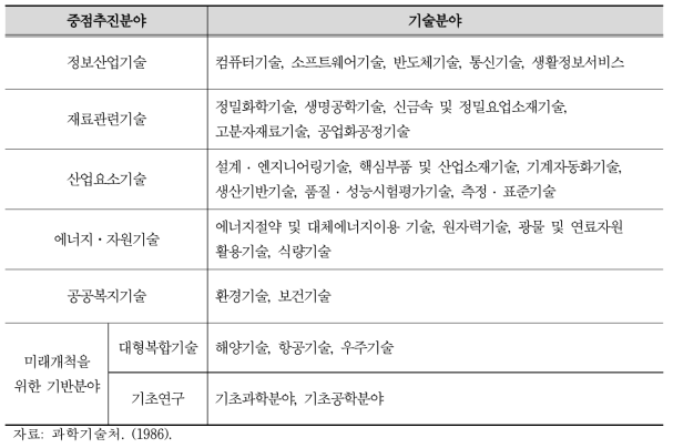 2000년대를 향한 과학기술발전 장기계획의 중점추진분야