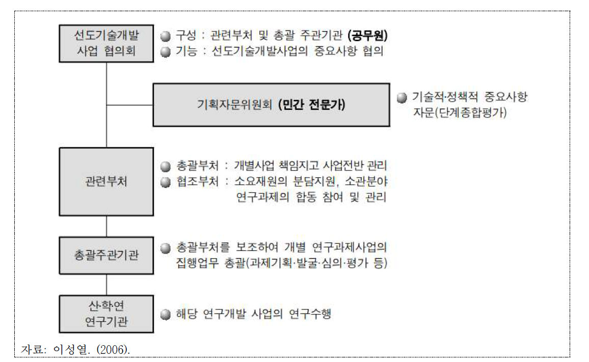 선도기술개발사업의 추진체계