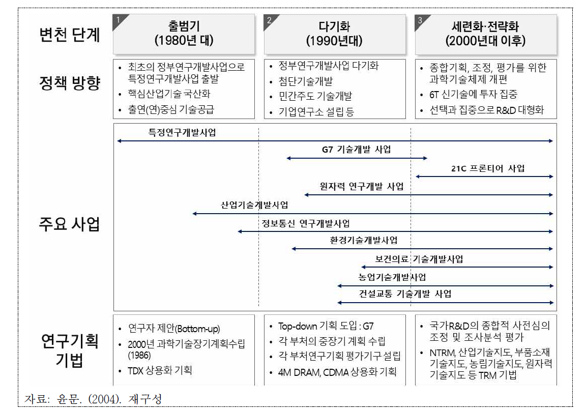 국가연구개발사업과 연구기획의 진화과정