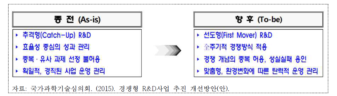 국가연구개발사업에서의 패러다임 변화