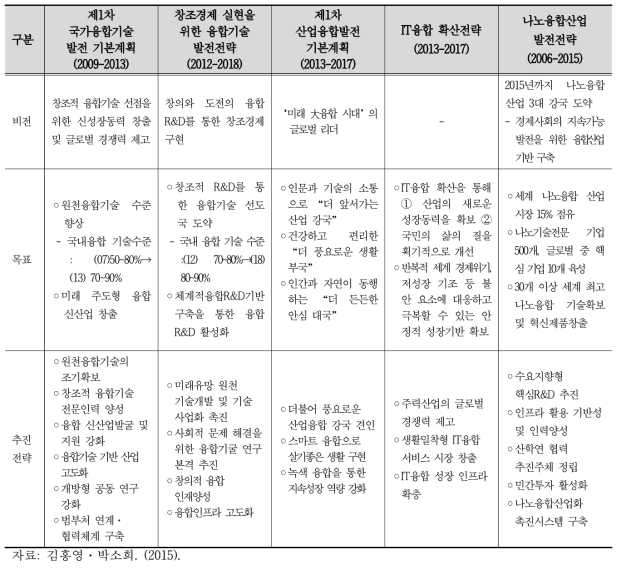 융합관련 정책 주요 내용 요약