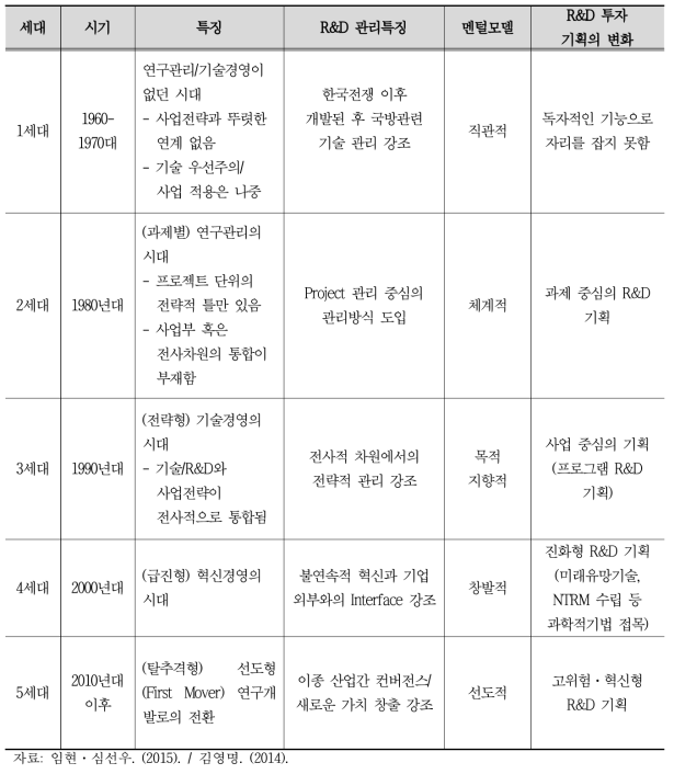 R&D 투자기획에 관한 인식의 변화과정 요약