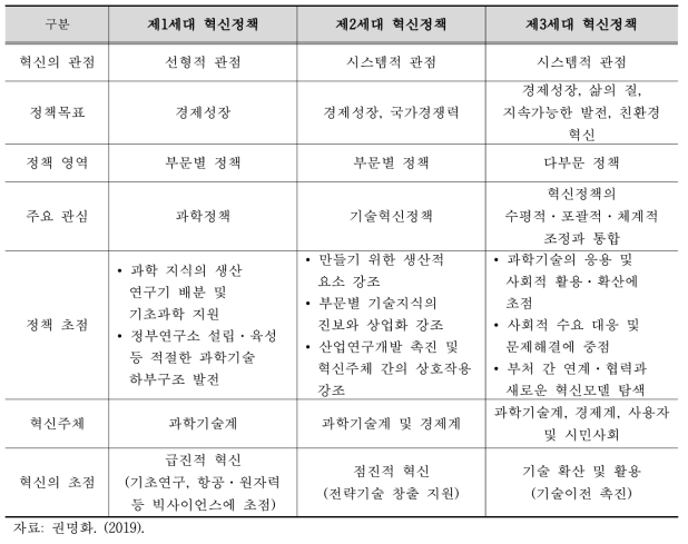 과학기술혁신정책의 진화와 주요 특징