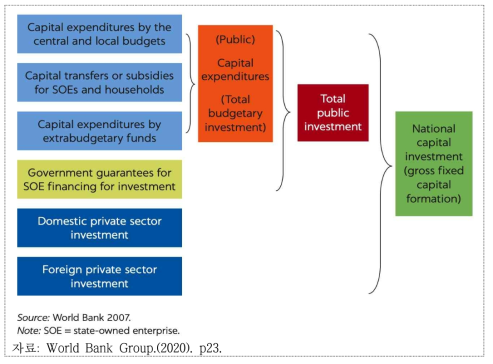 자본지출, 공공투자, 그리고 국가자본투자