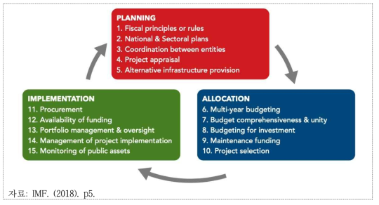 IMF의 체계(framework)