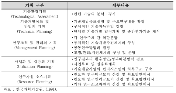 연구개발 기획의 주요내용