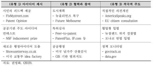 개방형 행정 유형에 따른 시민참여 방식(예시)