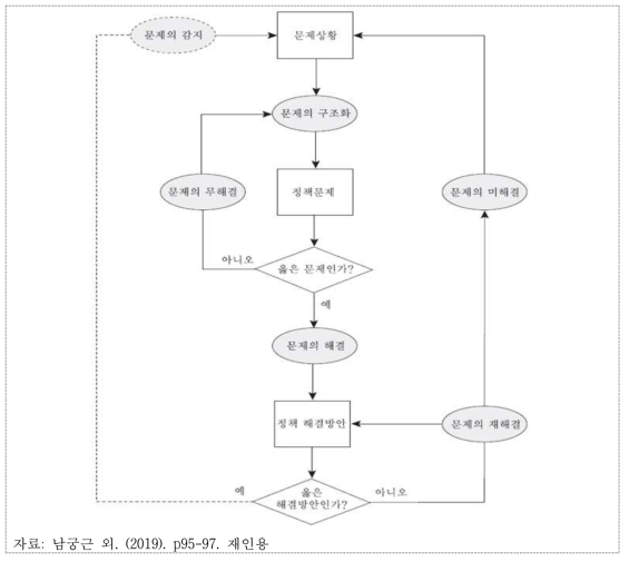 문제구조화의 우선순위