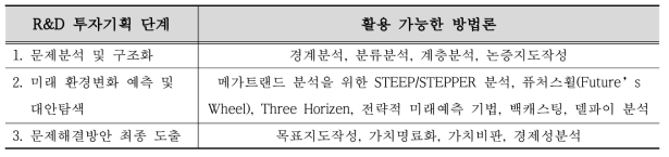 전략적 투자기획을 위한 방법론