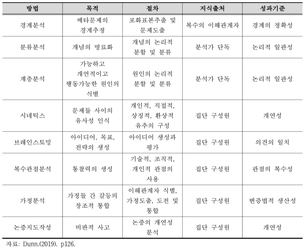 문제분석 및 구조화 방법 비교