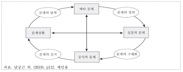 문제 구조화의 단계