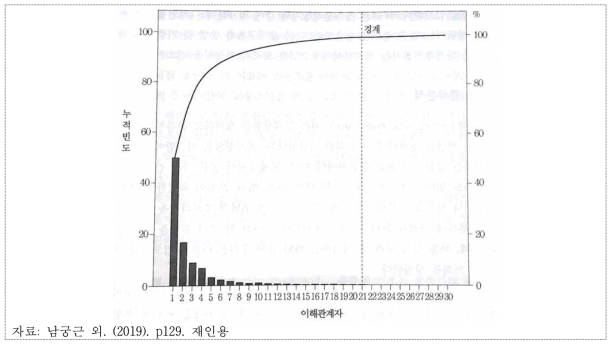 파레토 차트-문제의 경계추정