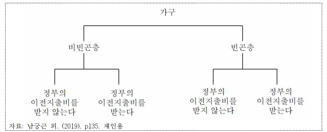 분류체계