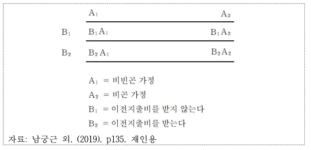 교차분류표