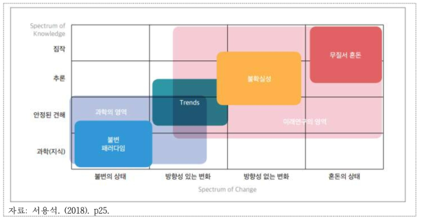 정보(지식)의 신뢰와 불확실성 정도에 따른 이슈 분류