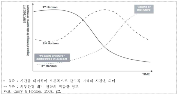 Three Horizen 모델의 도식