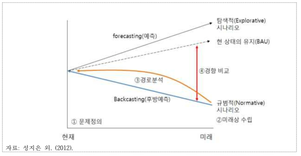 백캐스팅과 포캐스팅