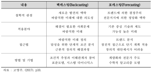 백캐스팅과 포캐스팅의 비교