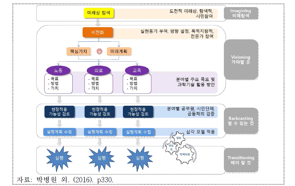 백캐스팅 기법을 활용한 Mapping 및 도식화