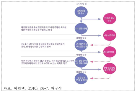 델파이 조사의 과정