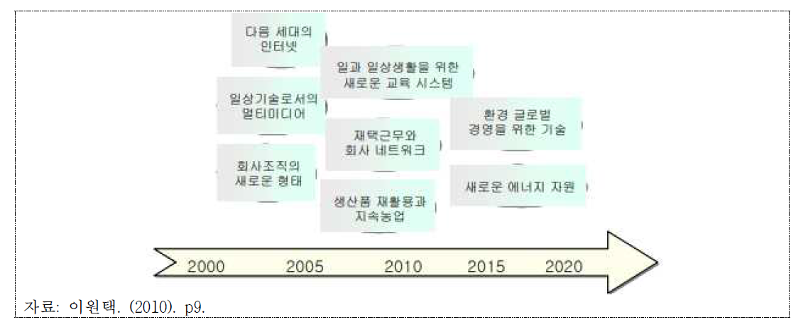 중요한 항목에 대한 군집화