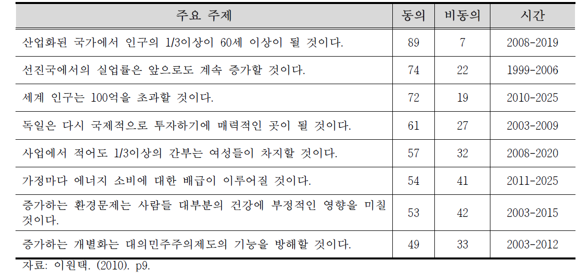 항목에 대한 순위 또는 동의정도