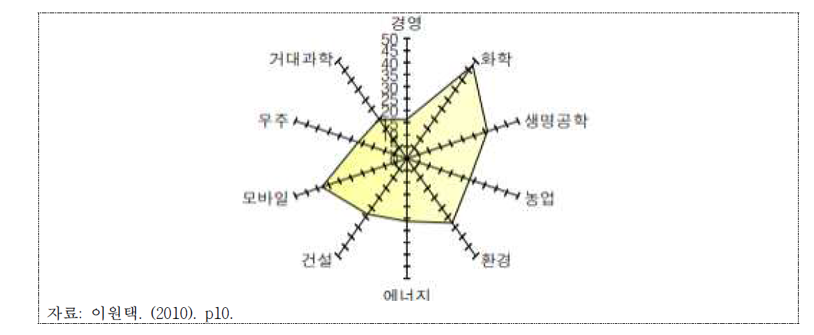 레이터 차트를 활용한 시각화