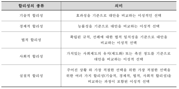 합리성의 종류와 의미