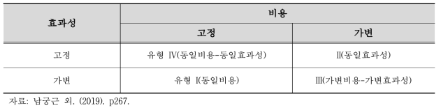 충족성의 기준