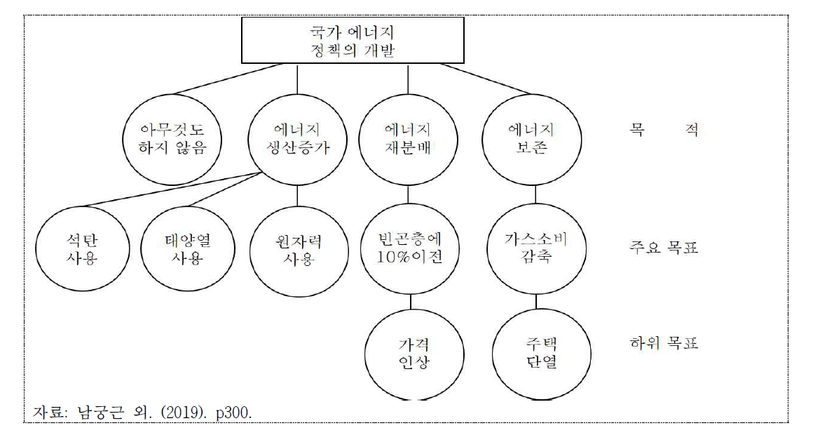 목표나무 작성 예시