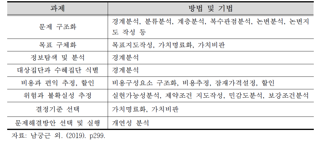 문제해결방안 선택 방법