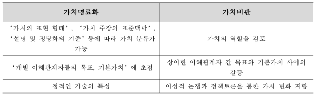 가치명료화 vs 가치비판