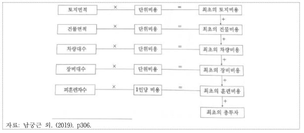 비용추정모형 예시