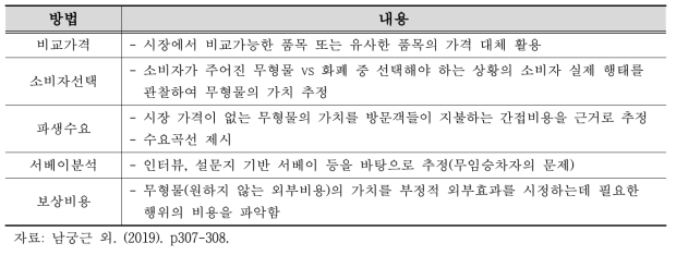 무형적 재화 추정 방법