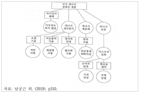 국가 에너지 정책의 제약조건나무