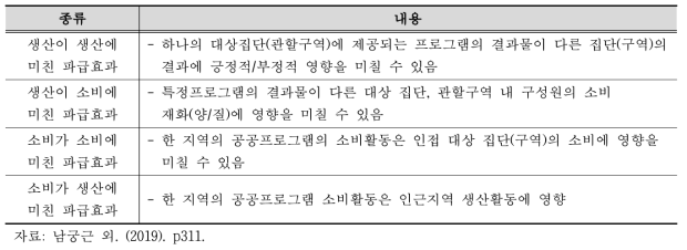 비용내부화와 관련된 파급효과(외부효과)