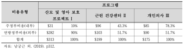 대안적 산모프로그램의 내부, 외부, 총 비용