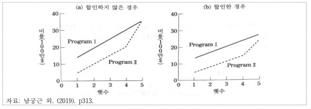 동일한 효과성을 가지는 두 프로그램의 할인-비할인비용 비교