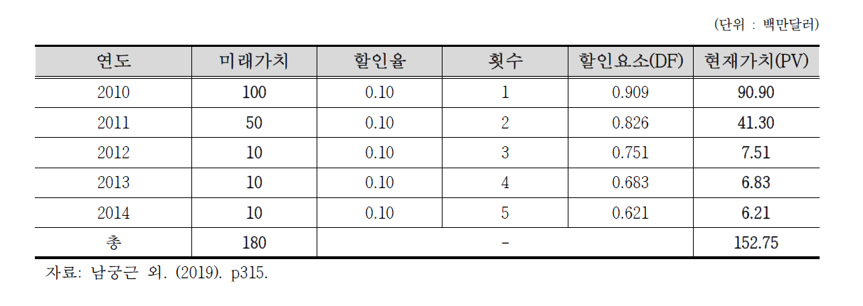 5년간 비용흐름에 따른 현재가치(10%할인율 적용)