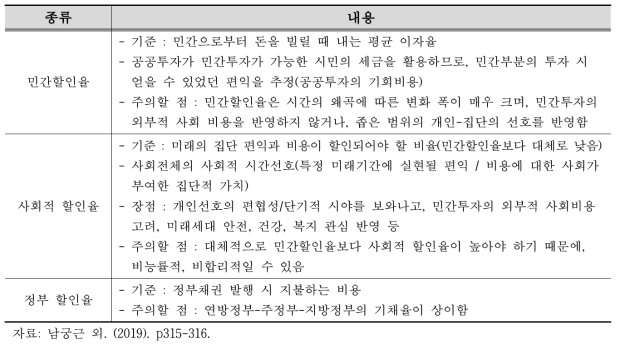 할인율의 쟁점 기초 요소