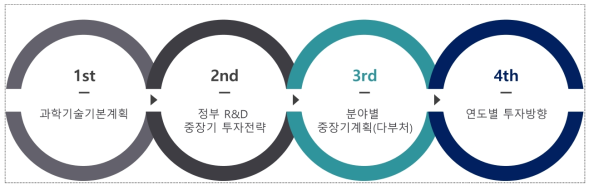 우리나라 중장기 정부 R&D 기획 구조