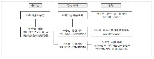 우리나라 중장기 정부 R&D 관련 법령 및 기본계획의 구조