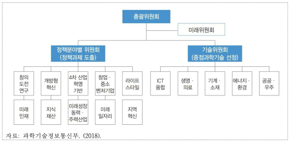 과학기술기본계획 수립 전문가위원회