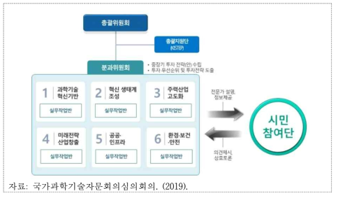 정부 R&D 중장기 투자전략 추진체계