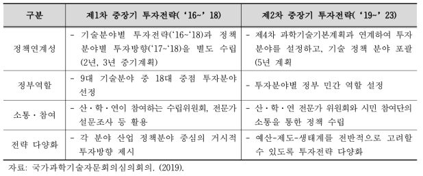 제1·2차 정부 R&D 중장기 투자전략