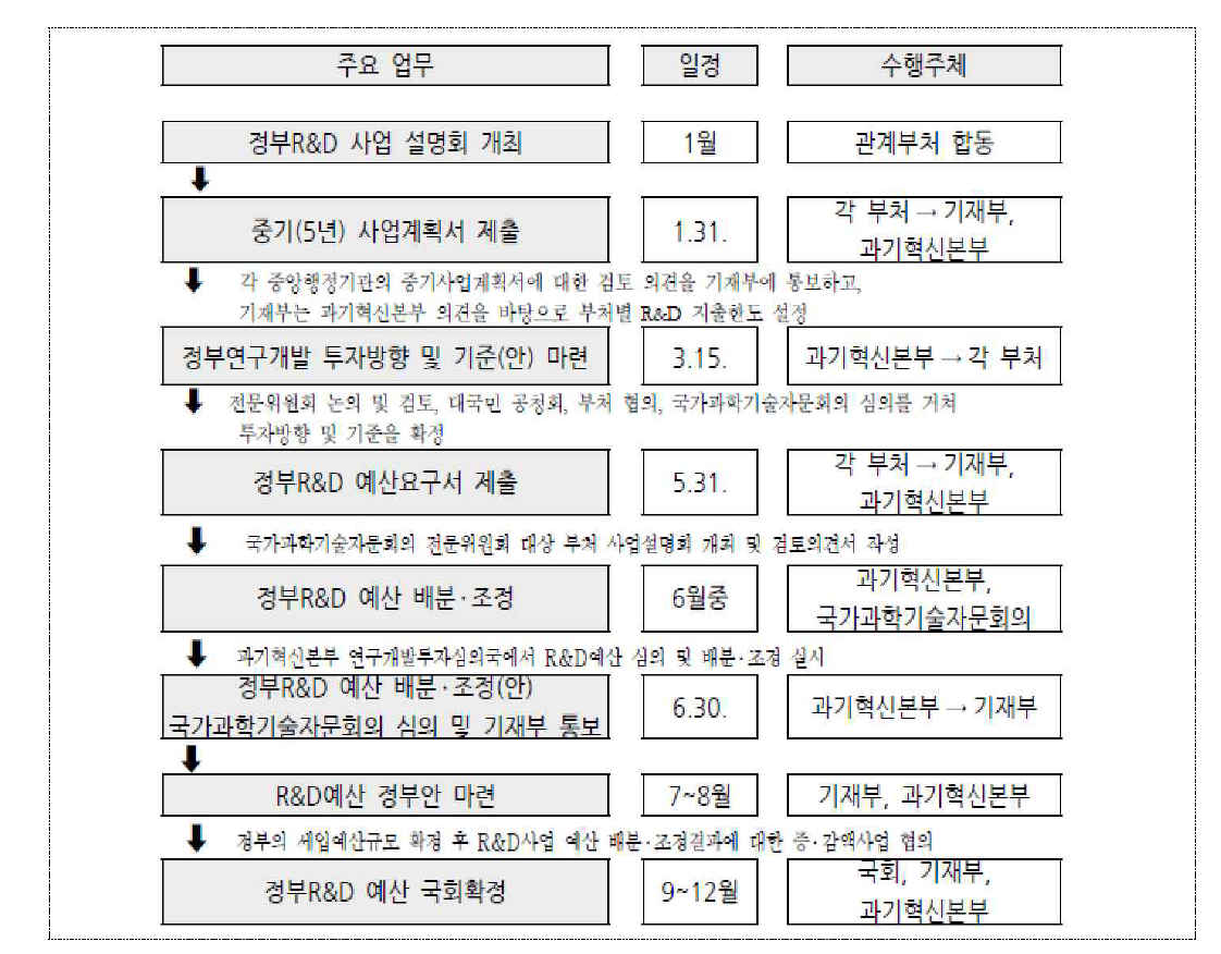 정부 R&D 관련 투자계획 수립과정