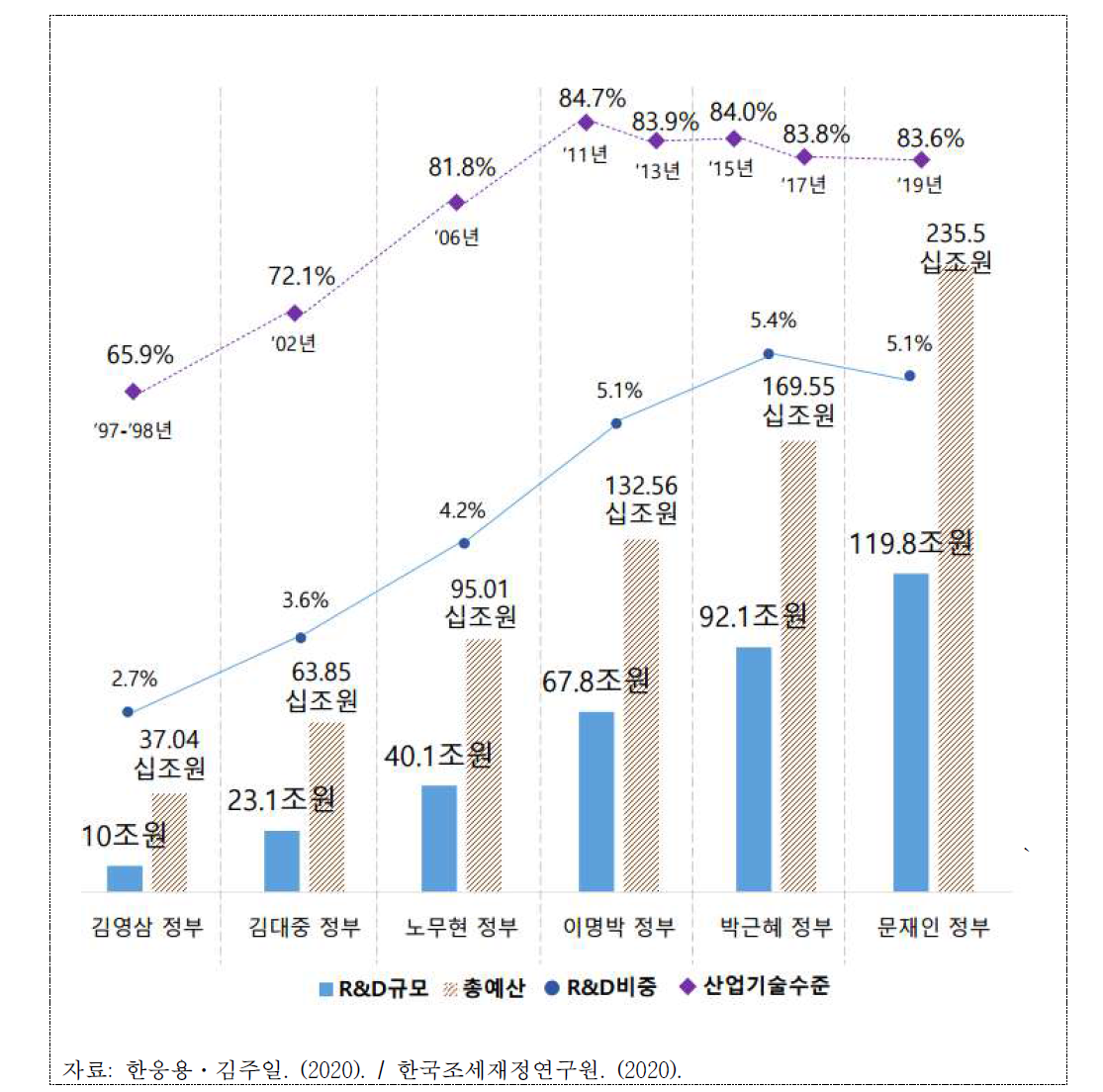 각 정부별 국가 R&D 규모 및 산업기술수준 요약