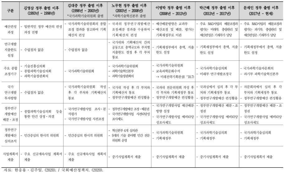 우리나라 정부 연구개발 투자기획 체계의 정부별 변천과정 요약